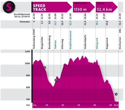 Das Streckenprofil der 53km-Strecke des Ultra Bike Marathon