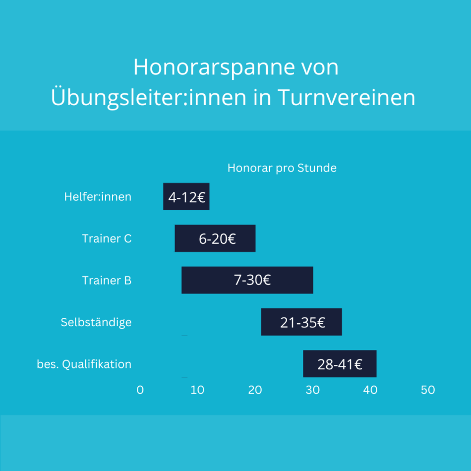 Wie Viel Verdient Man In Der Oberliga Wie viel verdient man als Übungsleiter? Eine Übersicht über die