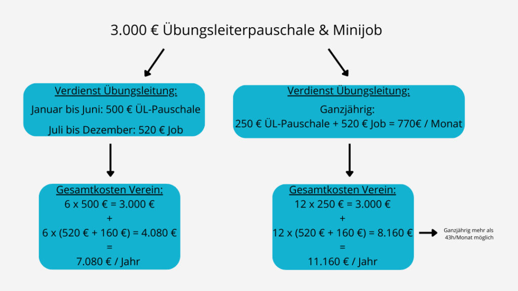 Grafische Darstellung der Kombinationsmöglichkeiten von Übungsleiterpauschale und Minijob, sowie der damit verbundenen Kosten.