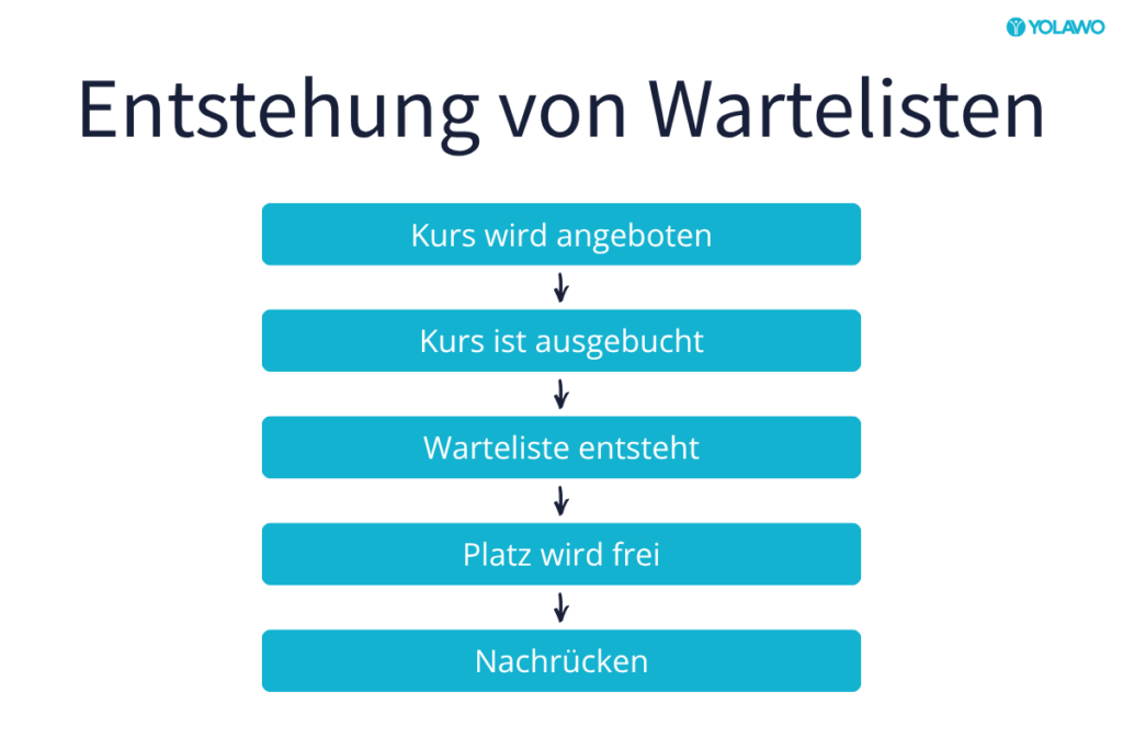 Ablauf zur Entstehung einer Warteliste in einer Schwimmschule: Ein Kurs wird angeboten, wenn er ausgebucht ist, entsteht eine Warteliste, und bei frei werdenden Plätzen erfolgt ein Nachrücken.