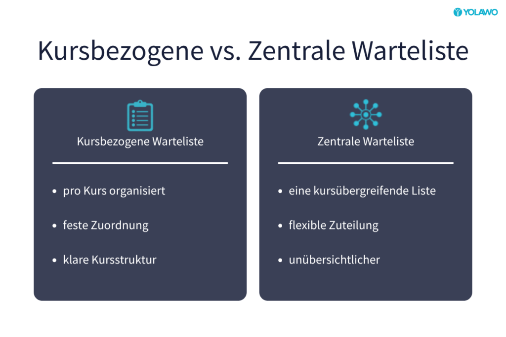 Vergleich von kursbezogenen und zentralen Wartelisten in Schwimmschulen: Kursbezogene Wartelisten sind direkt einem einzelnen Kurs zugeordnet, während zentrale Wartelisten alle Interessenten in einer gemeinsamen Liste bündeln und flexibel zuweisen.