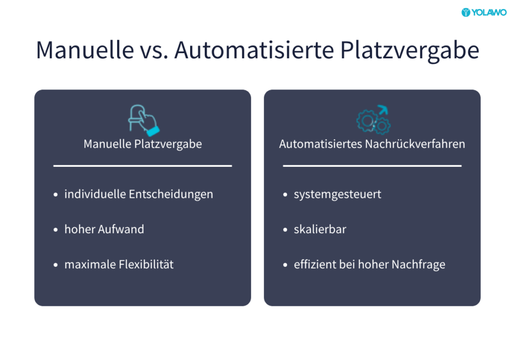 Vergleich von manueller Platzvergabe und automatisiertem Nachrückverfahren: Bei manueller Vergabe entscheidet die Verwaltung individuell über freie Plätze, während beim automatisierten Nachrücken freie Plätze systemgesteuert nach festen Regeln vergeben werden.