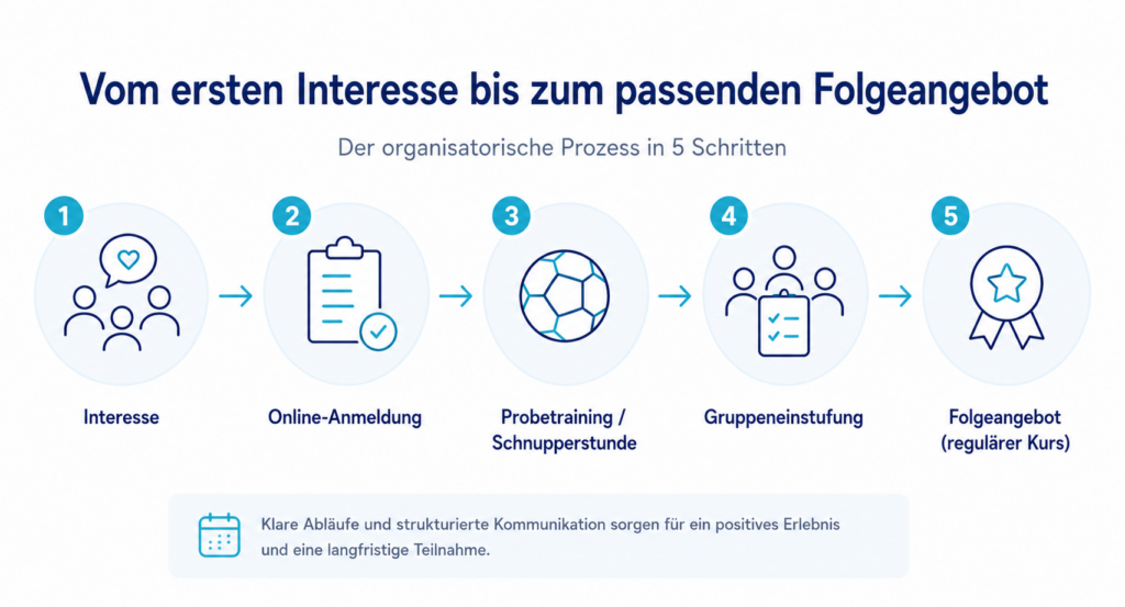 Infografik zum organisatorischen Ablauf von Probetraining und Schnupperstunden in Fußballschulen und Kindersportschulen. Dargestellt sind die fünf Schritte Interesse, Online-Anmeldung, Probetraining oder Schnupperstunde, Gruppeneinstufung sowie passendes Folgeangebot.