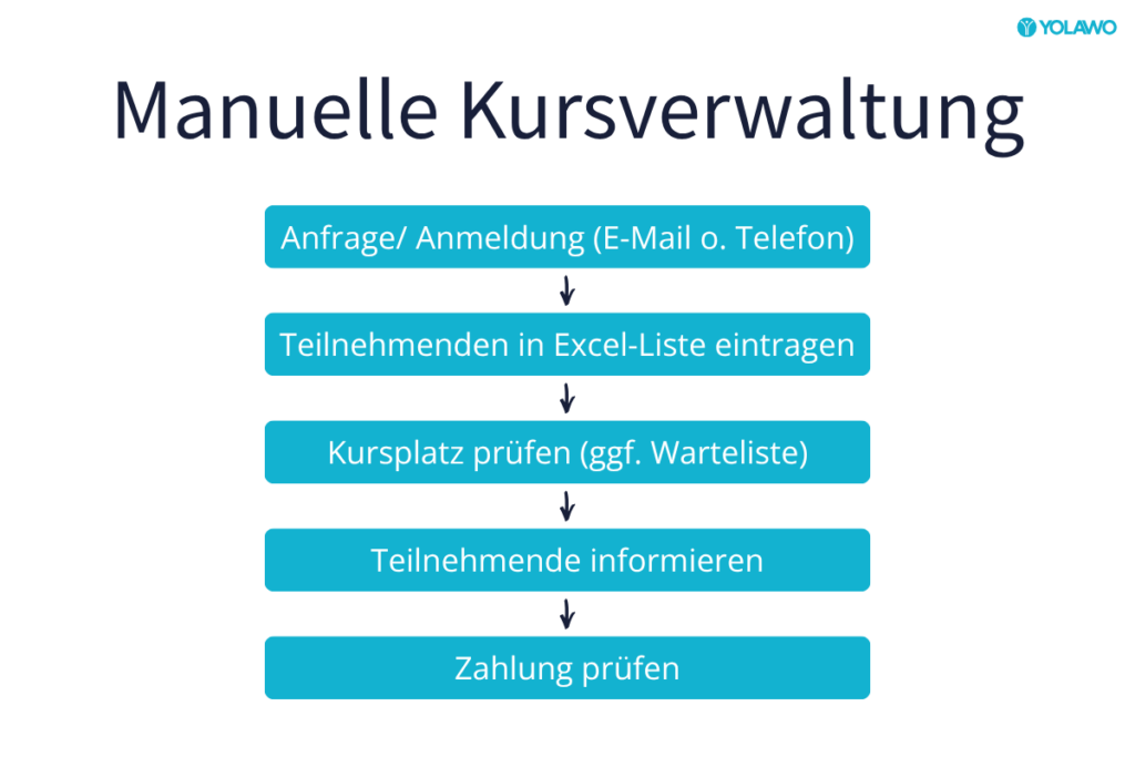 Manuelle Organisation von Schwimmkursen