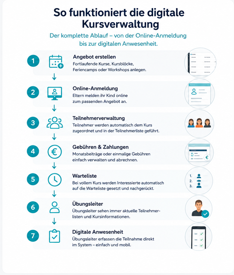 Prozessgrafik zur digitalen Kursverwaltung für Kindersportschulen: Angebote erstellen, Online-Anmeldung durch Eltern, automatische Teilnehmerverwaltung, Gebührenverwaltung mit monatlichen oder einmaligen Zahlungen, Wartelistenmanagement, Übungsleiterzugang mit Teilnehmerlisten sowie digitale Anwesenheitserfassung in Yolawo.