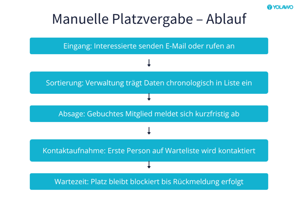 Ablauf der manuellen Platzvergabe eines Sportkurses