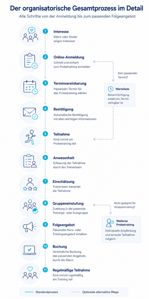 Vertikale Infografik zum vollständigen organisatorischen Prozess von Probetraining und Schnupperstunden in Fußballschulen und Kindersportschulen. Die Grafik zeigt die Schritte Interesse, Online-Anmeldung, Terminvereinbarung, Bestätigung, Teilnahme, Anwesenheit, Einschätzung, Gruppeneinstufung, Folgeangebot, Buchung und regelmäßige Teilnahme sowie optionale Wege über Warteliste oder ein weiteres Probetraining.