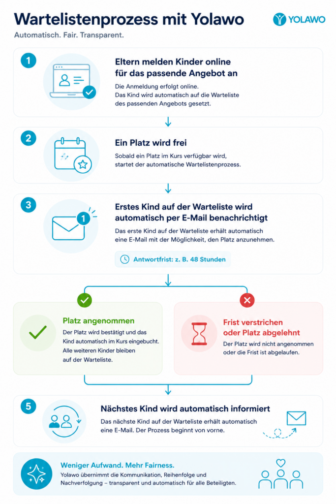 Infografik zum digitalen Wartelistenmanagement mit Yolawo. Der Ablauf zeigt die automatische Vergabe freier Kursplätze, die Benachrichtigung per E-Mail und das automatische Nachrücken des nächsten Kindes auf der Warteliste.