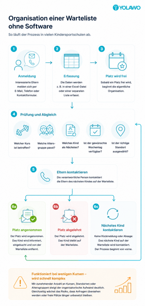 Infografik: Wartelisten für Kinderkurse organisieren ohne Software. Dargestellt wird der manuelle Ablauf von der Anmeldung über die Verwaltung der Warteliste in einer Excel-Liste bis zur Vergabe freier Kursplätze und der Benachrichtigung der Eltern.
